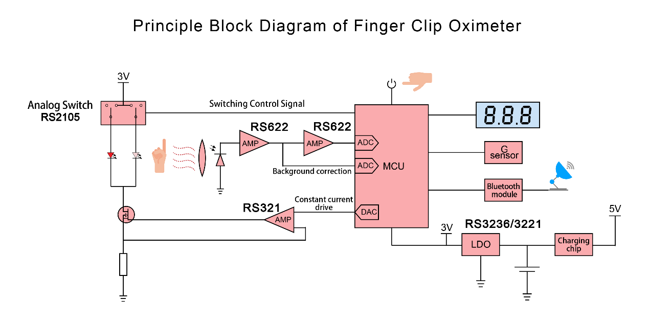 Runic’s products apply in Finger clip oximeter