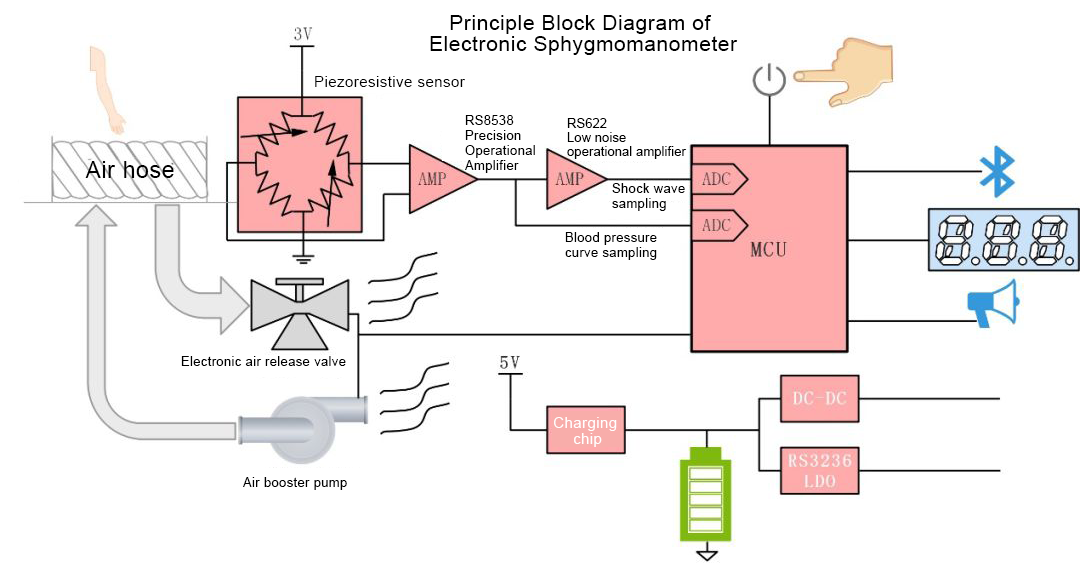 Runic’s Products Apply In Electronic Blood-Pressure Meter