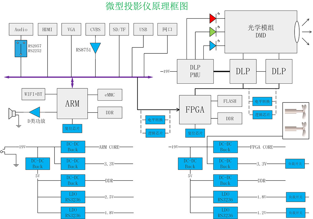 微型投影仪原理框图.jpg